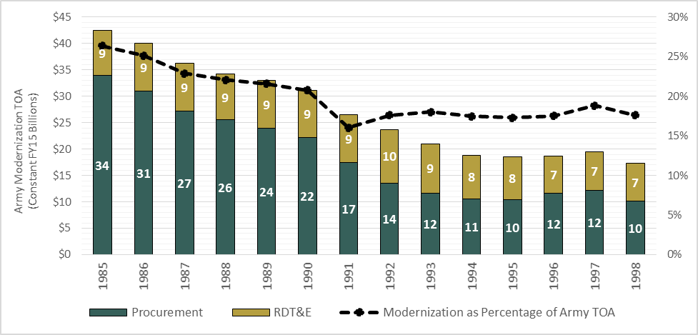 Figure-4-Army-Modernization-Total-Obligation-Authority-1985–1998.png