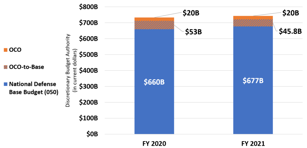 Bad Idea: Moving OCO Back into the Base Budget (While Negotiating a ...